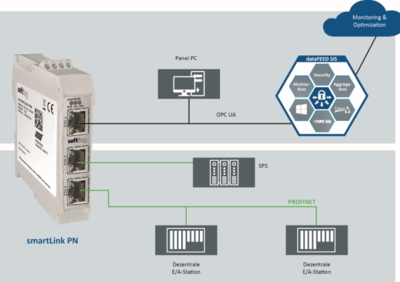 智能融合與自主進化 流程設備自動化監控的網絡信息技術研發趨勢