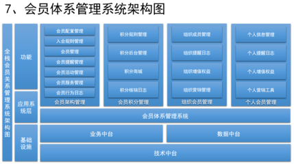 如何設(shè)計(jì)會(huì)員體系系統(tǒng) 構(gòu)建企業(yè)會(huì)員積分管理服務(wù)