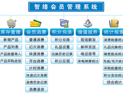 天津會(huì)員消費(fèi)系統(tǒng)與積分收銀軟件 企業(yè)會(huì)員積分管理服務(wù)新升級(jí)